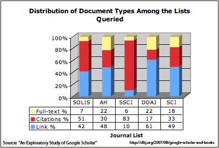 Distribution of Document Types Among the Lists Queried
