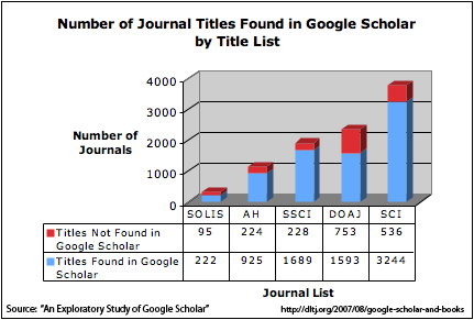 Number of Articles Found in Google Scholar by Title List