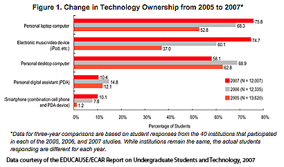 Change in Technology Ownership from 2005 to 2007, from ECAR Study of Undergraduate Students and Information Technology, 2007