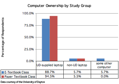 Computer Ownership in the University of Dayton Study Groups