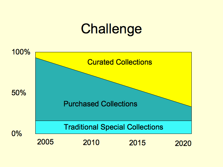 Presentation slide showing an increase in spending on curated collections and a decrease in spending on purchased collections