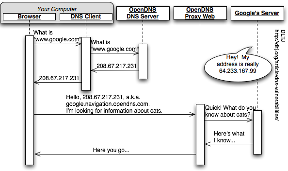 Sequence Diagram Showing the OpenDNS Response to Dell/Google
