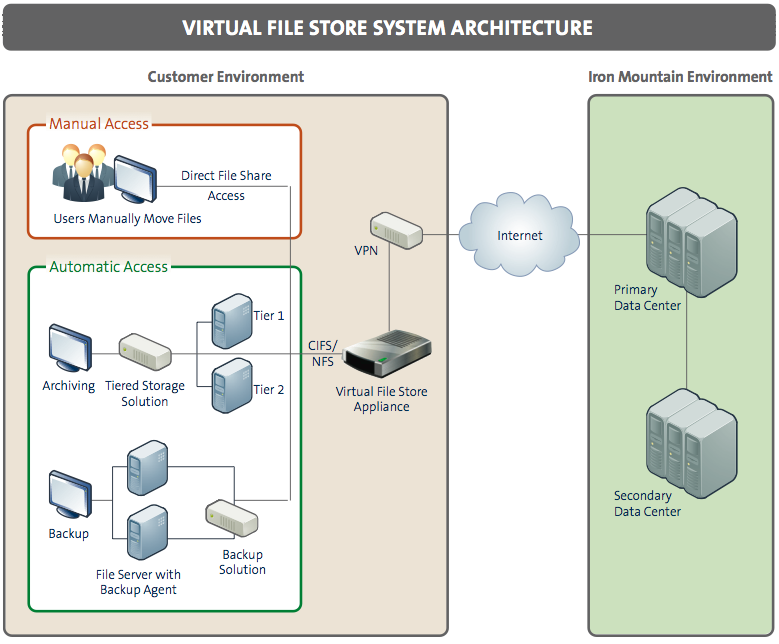 Architecture Diagram for Iron Mountain's Virtual File Store service, showing the placement of the Virtual File Store appliance relative to other assets on the data center network