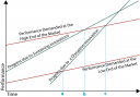 Graph supporting the Theory of Disruptive Innovation