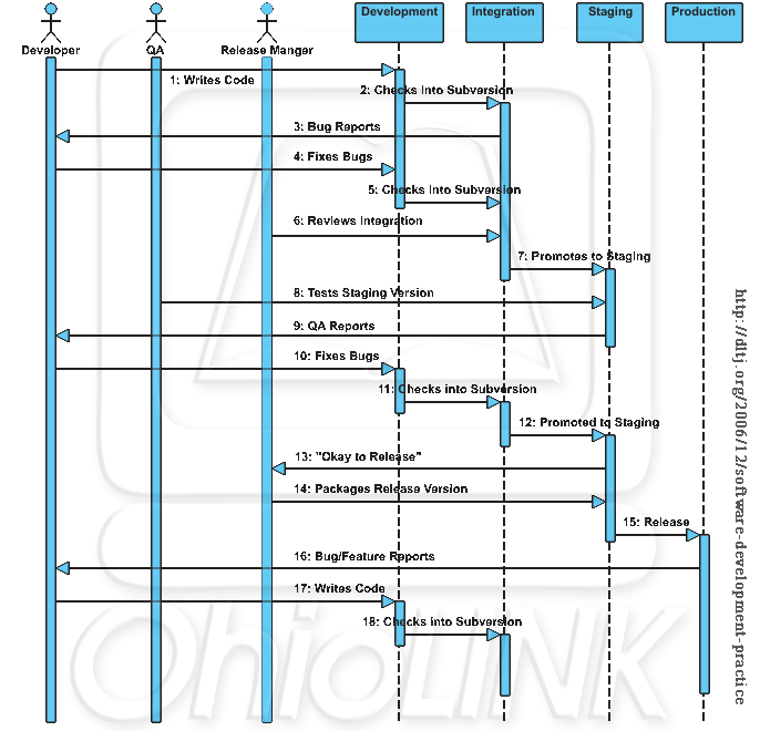 Process for Moving Through Development/Integration/Staging/Production Stages