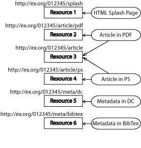 Compound digital object modeled using the Web Architecture