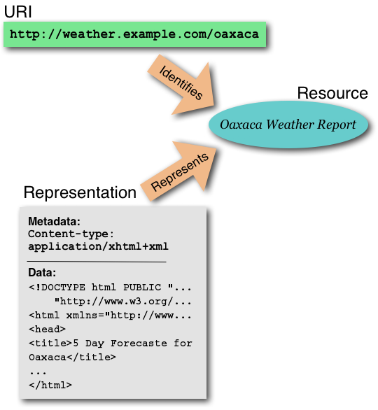 Illustration shows the relationship between identifier, resource, and representation.