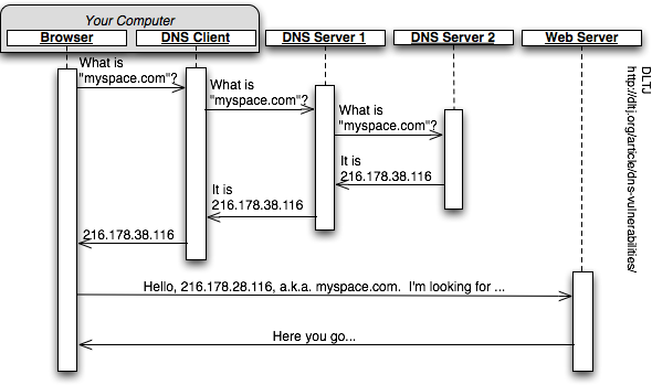 Sequence Diagram Showing Normal DNS Operation