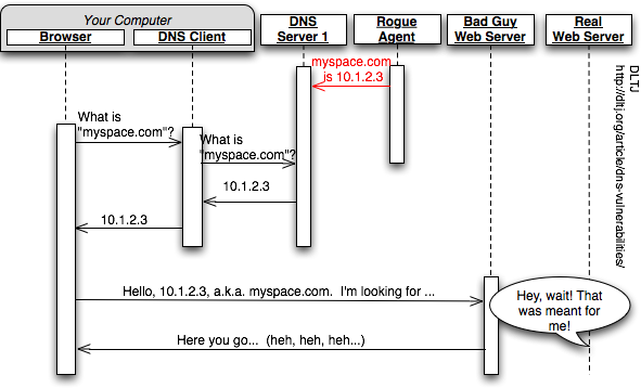 Sequence Diagram Showing the Effect of DNS Cache Poisoning