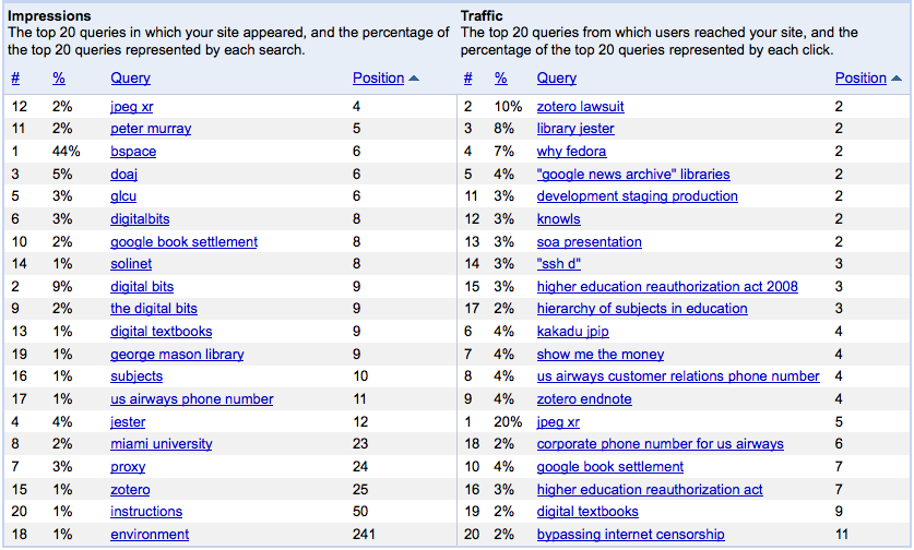 Top Searches Report for DLTJ