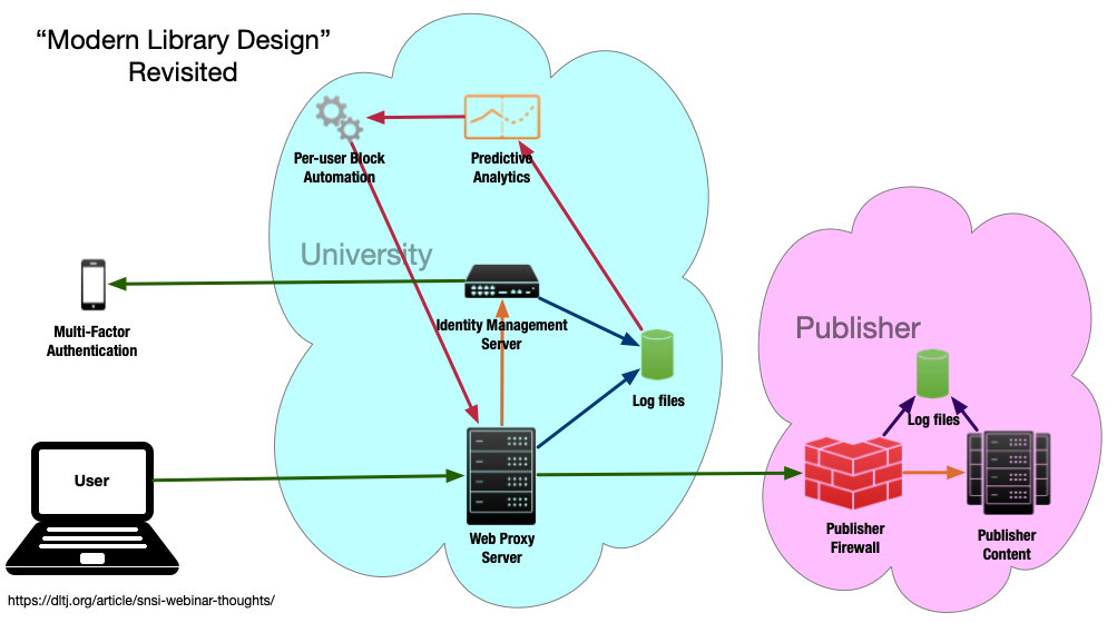 Diagram that is a derivative of Mr. Roach's diagram that emphasizes the portions that are under university control and portions under publisher control.