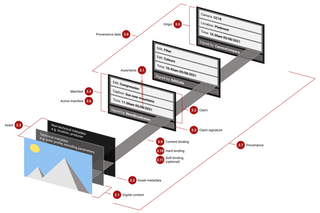 This image shows how all these various elements come together to represent the C2PA architecture.