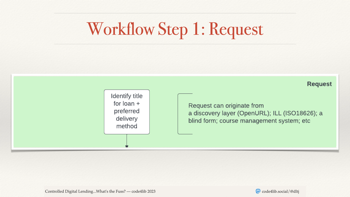 Zoom into the top portion of the workflow with a green background. The start box says 'Identify title for loan + preferred delivery method. The call-out section says 'Request can originate from a discovery layer (OpenURL); ILL (ISO 18626); a blind form; course management system; etc.'
