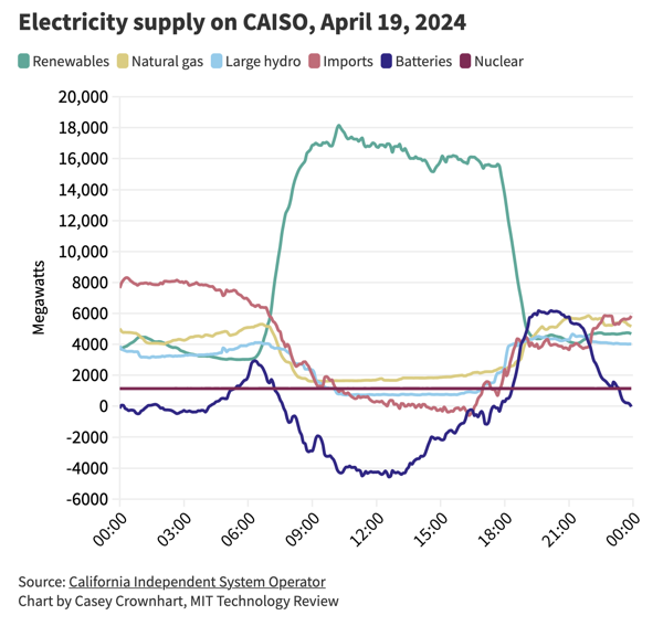 Line graph depicting California's electricity supply on April 19, 2024. The renewables line peaks over 18,000 MW from 07:00 to 18:00, corresponding with the battery dip to nearly -6,000 MW, likely storing excess energy. Natural gas remains stable around 4,000 MW throughout the day. Large hydro stays under 4,000 MW, dipping slightly during renewables' peak. Imports show a slight rise in the morning but decrease as renewables increase. Nuclear remains constant around 2,000 MW. Batteries rise again post-18:00, reaching over 2,000 MW at night as renewables decrease.