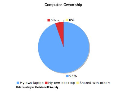 Computer Ownership in the Miami University study group